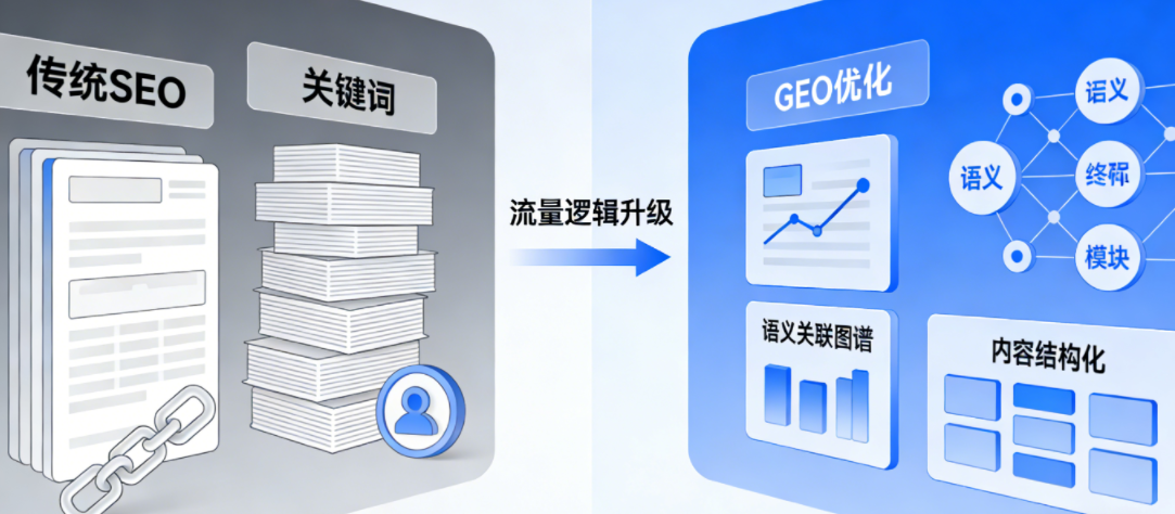GEO优化是什么？一文读懂AI时代的流量新逻辑-图片2