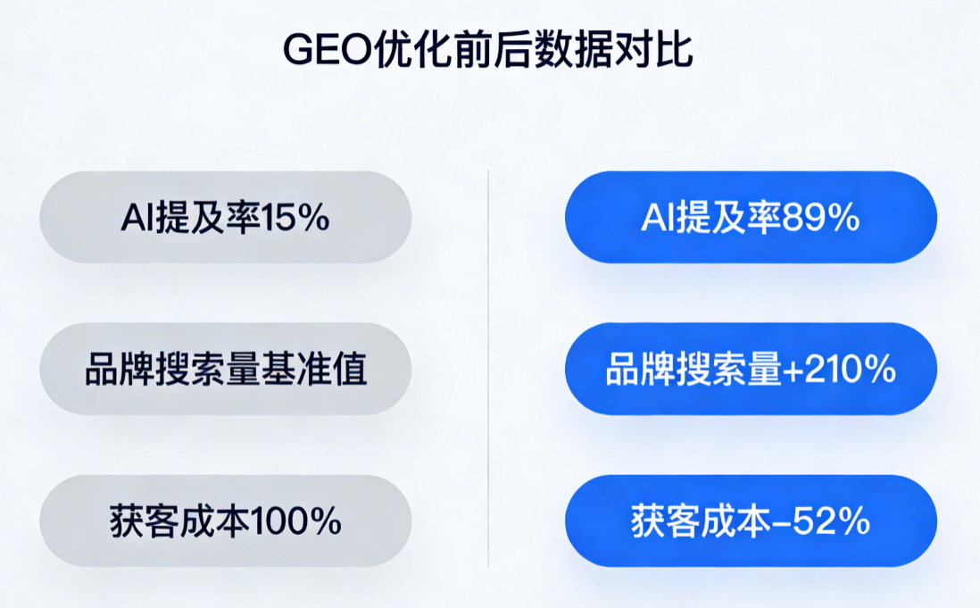 GEO效果到底怎么样？我们用真实数据告诉你答案-图片2