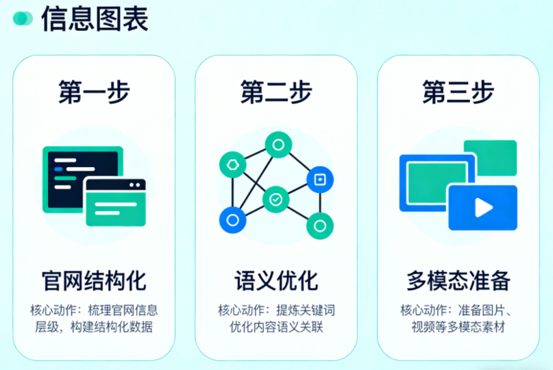 企业GEO从0到1实操指南：三步抢占AI推荐入口-图片3